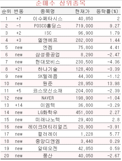 [마켓PRO] 에코프로는 덜어낸 초고수들, POSCO홀딩스-엘앤에프 담았다