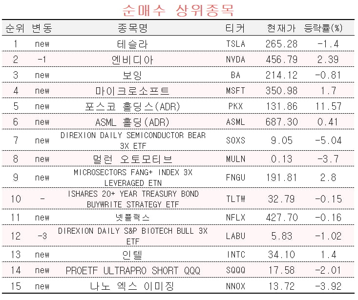 [마켓PRO] 초고수들, 미국 상장된 포스코홀딩스도 담았다