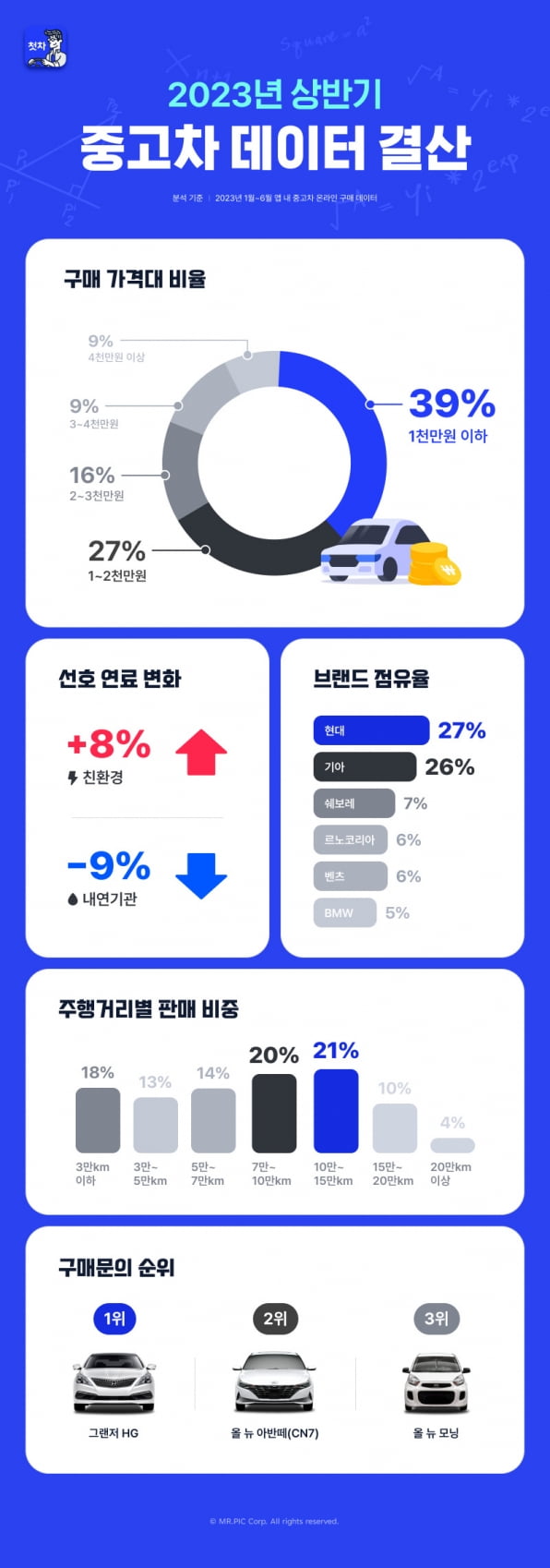 고금리 여파에…중고차 구매자 66% '2000만원 미만 차' 샀다