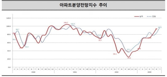 7월 아파트분양전망지수 / 주택산업연구원 제공