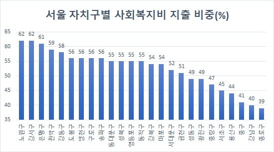 노원구와 강서구는 서울 25개 구 중에서 사회복지비 지출이 가장 높은 구에 속한다. 