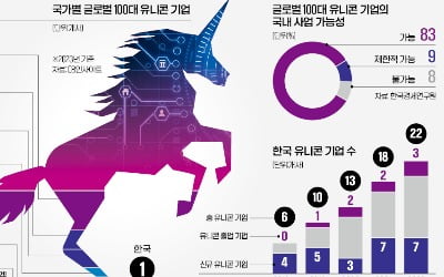 글로벌 100대 유니콘 중 17곳 韓 사업 힘들어 [인포그래픽]