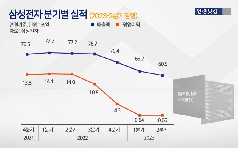 "반도체 적자" 삼성전자, 2사설 카지노도 '1조 미만' 영업익…갤Z5 구원투수 될까 [종합]