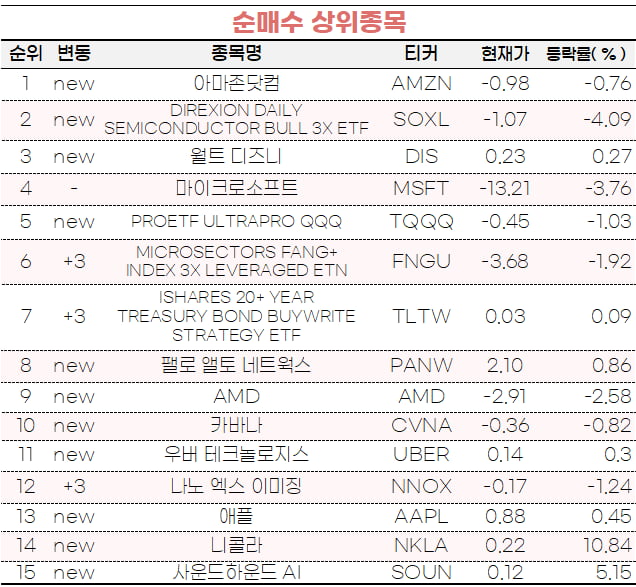 [마켓PRO] 구글 팔고 아마존닷컴 산 초고수들…반도체주 상승 베팅도
