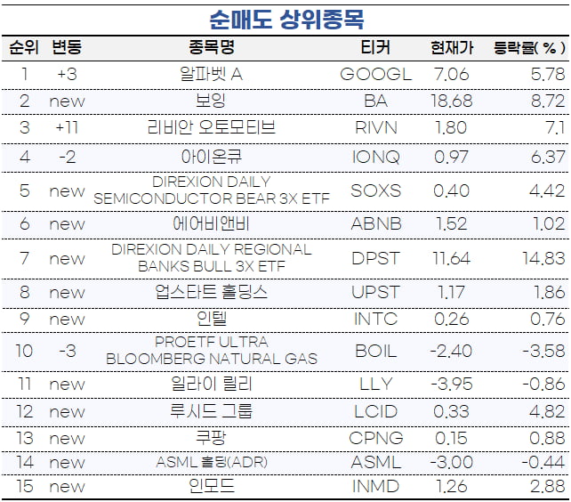 [마켓PRO] 구글 팔고 아마존닷컴 산 초고수들…반도체주 상승 베팅도