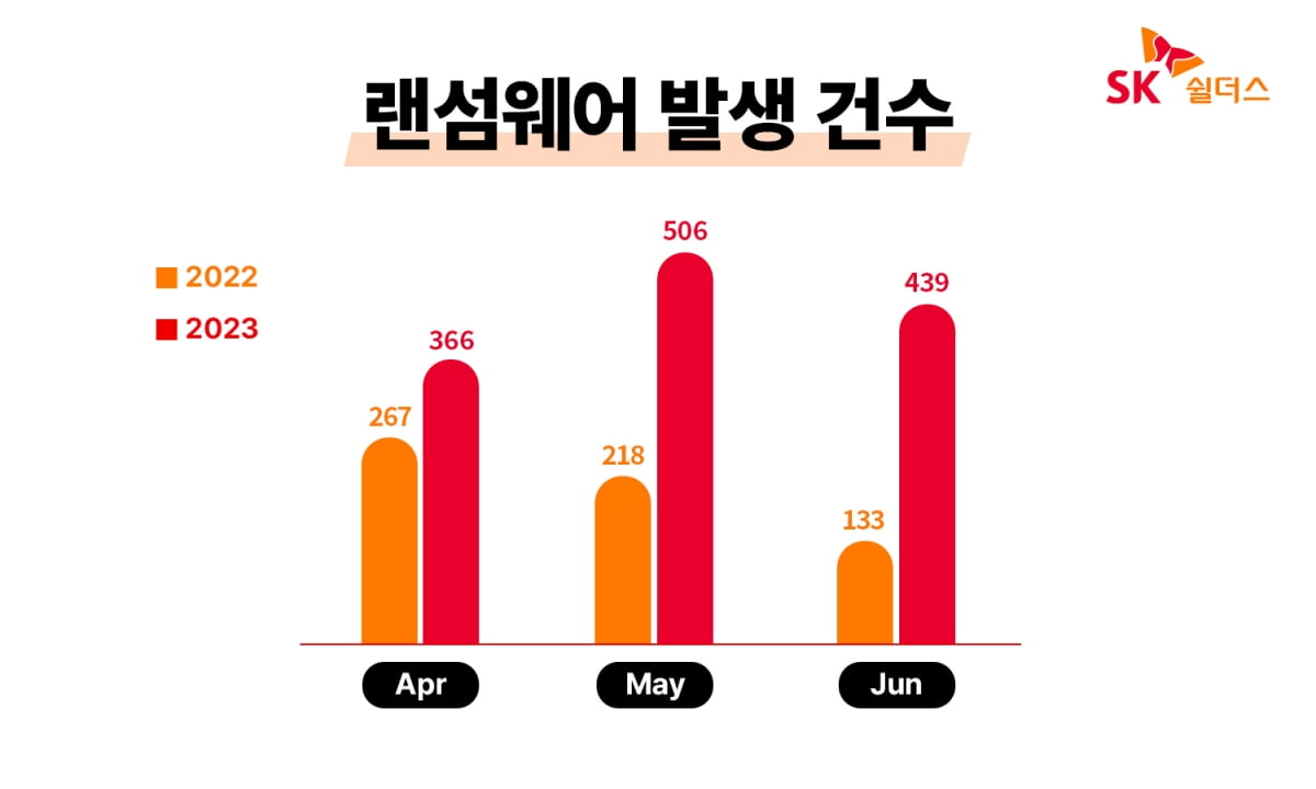 2분기 랜섬웨어 급증…러시아 지원받는 그룹도 주의해야