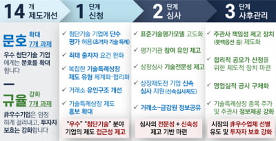 문턱 낮아진 기술특례상장, 한곳에서만 'A등급' 받아도 인정