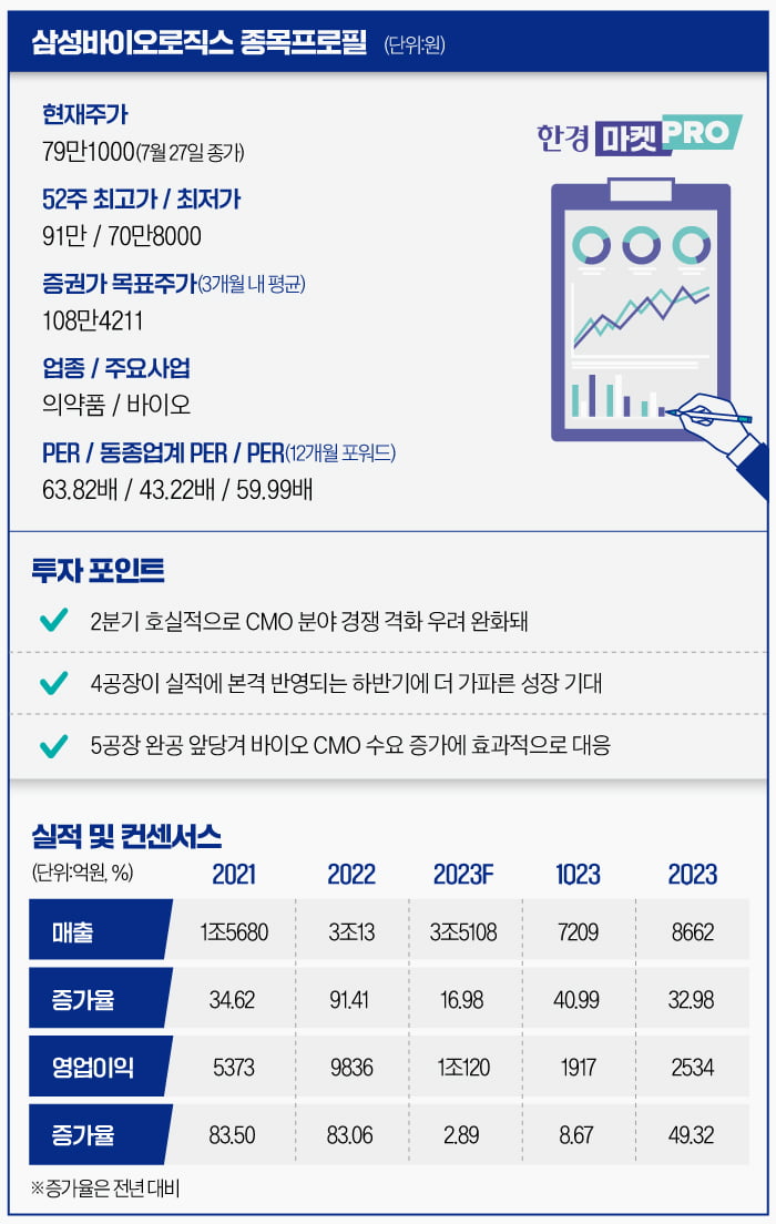 [마켓PRO] '호실적'으로 CMO 성장성 증명하자…삼성바이오로직스 주가 '쑥'