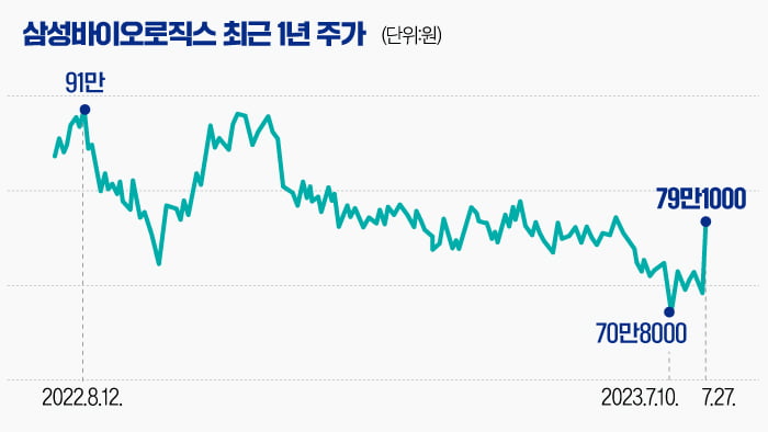 [마켓PRO] '호실적'으로 CMO 성장성 증명하자…삼성바이오로직스 주가 '쑥'