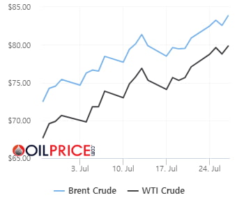 80달러 찍은 WTI…"OPEC+ 동맹 깨질 수도 있다?" [오늘의 유가]