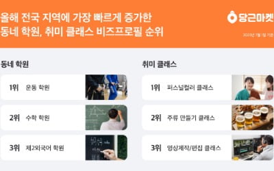 가장 빠르게 늘어난 동네 학원 2위는 수학…1위는?