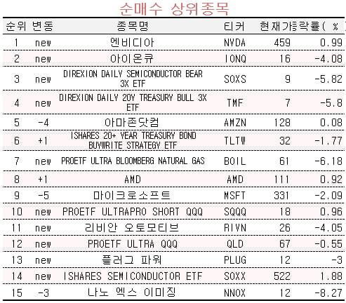 [마켓PRO] 반도체지수 약세 베팅하면서 엔비디아만 골라 산 초고수들