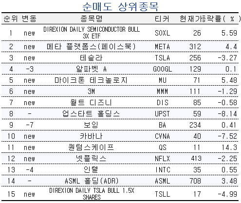 [마켓PRO] 반도체지수 약세 베팅하면서 엔비디아만 골라 산 초고수들