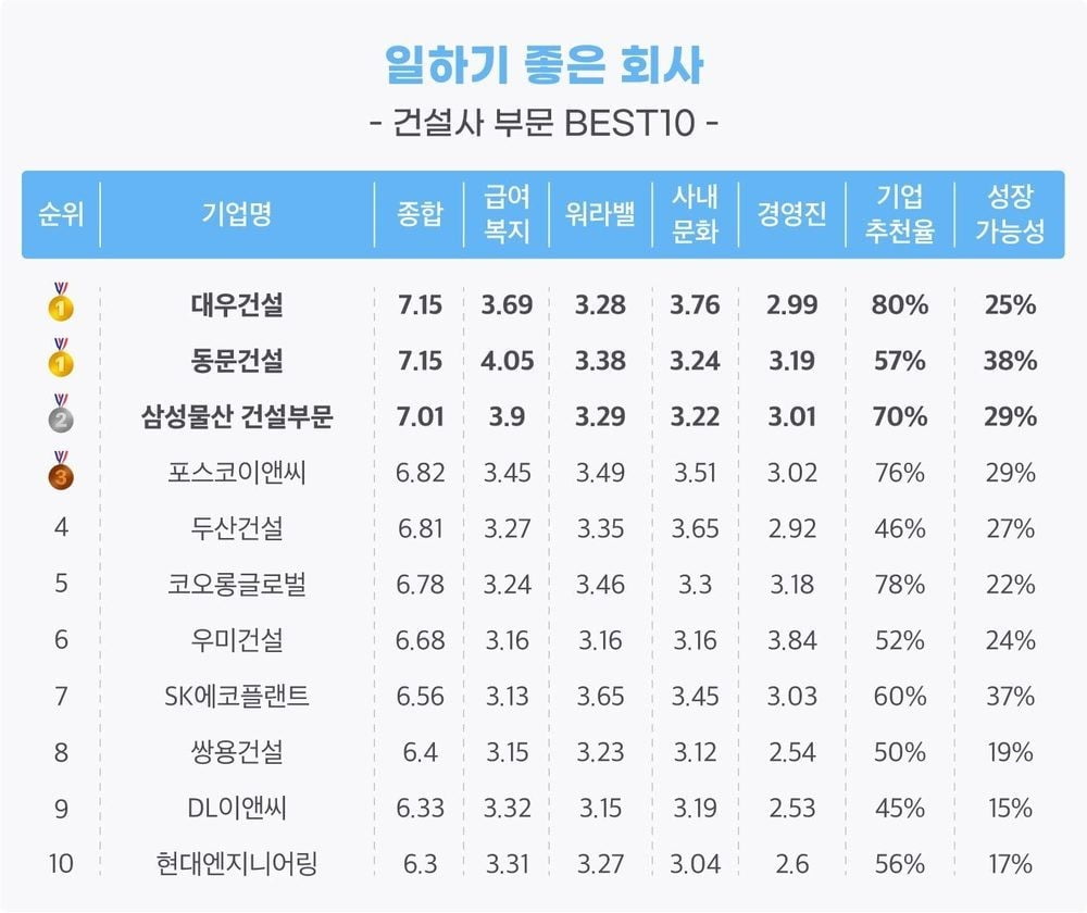 급여·복지에 워라밸까지…일하기 좋은 카지노사이트 추천 1위는 '동문건설'