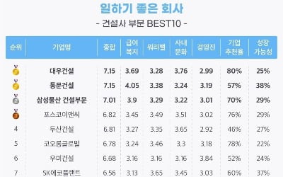 급여·복지에 워라밸까지…일하기 좋은 카지노리거사 1위는 '동문건설'