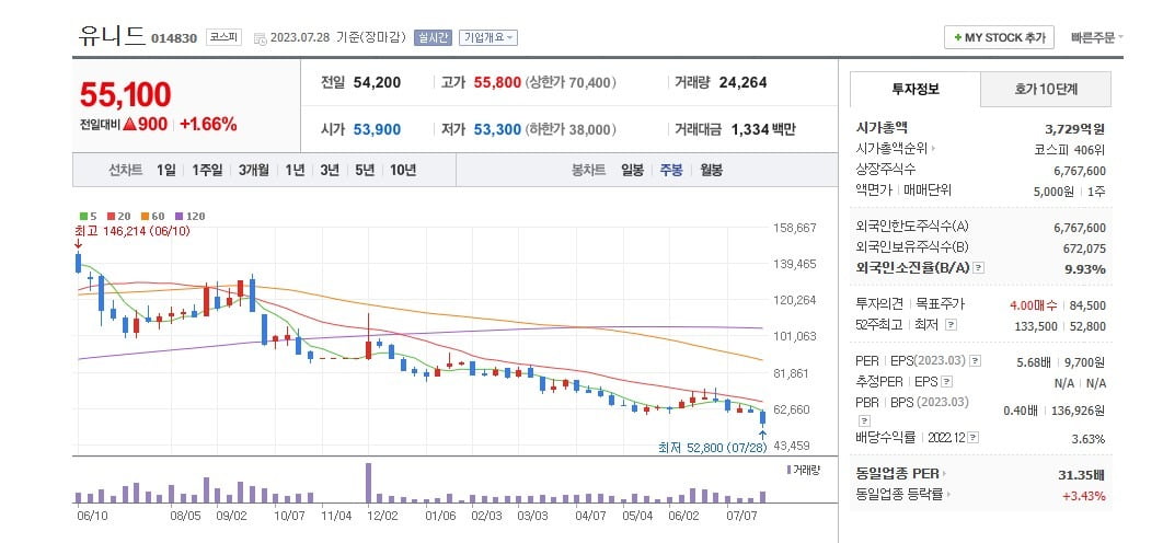 유니드 주가 주봉 그래프 캡처