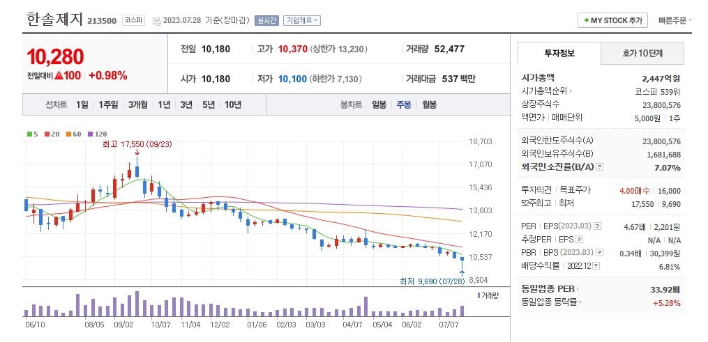 한솔제지 주가 주봉 그래프.