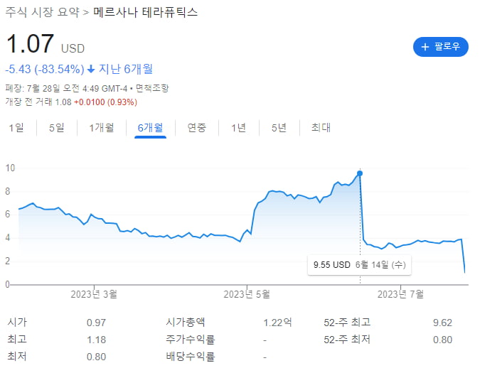 'ADC 신성'으로 떠올랐던 메르사나, 임상 2상 실패로 추락