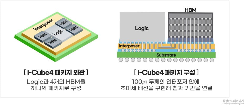 삼성전자 2.5D 패키징 아이큐브4