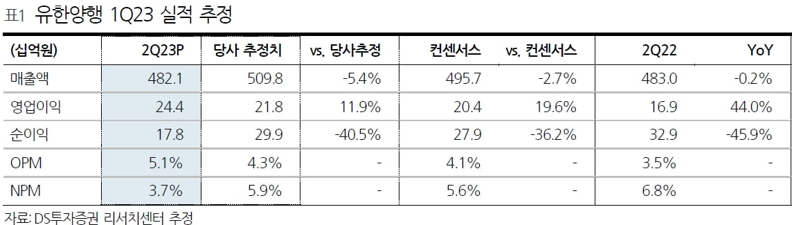 “유한양행, 비용 절감 성공하며 2분기 영업이익 개선”