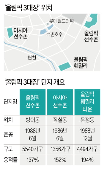 "1만 세대 차세대 대장주 뜬다"…첫발 뗀 송파구 '올림픽 3대장' 