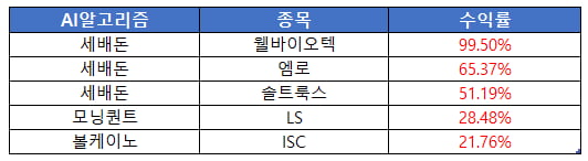 무슨 종목 살까? 고민이 된다면? ..AI알고리즘 추천종목을 받아보세요!