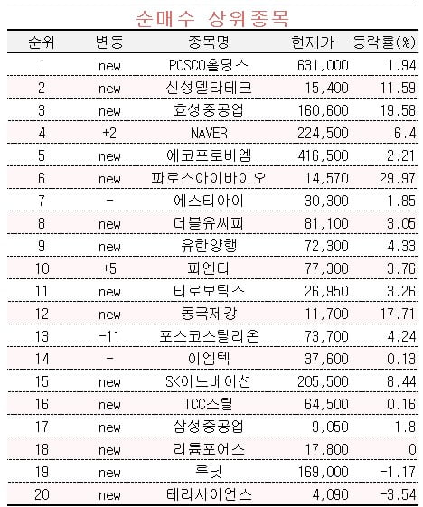 [마켓PRO] 2차전지주 폭풍 지속…POSCO홀딩스 쓸어담는 초고수들