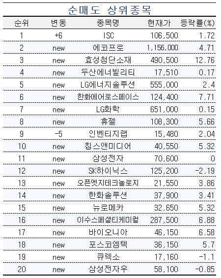 [마켓PRO] 2차전지주 폭풍 지속…POSCO홀딩스 쓸어담는 초고수들