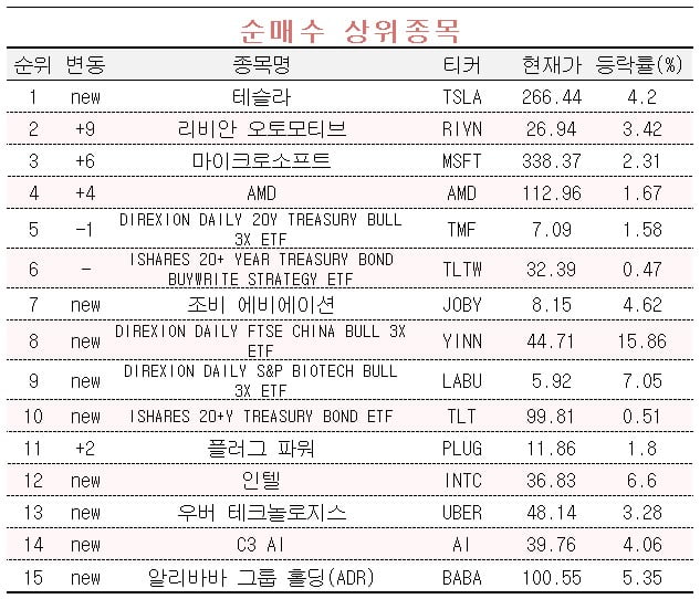 [마켓PRO] 테슬라·리비안 등 美 전기차 기업 쓸어담는 초고수들