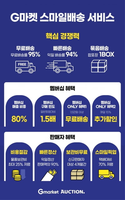 G마켓 "'스마일배송' 매출 80% 신세계유니버스클럽서 발생"