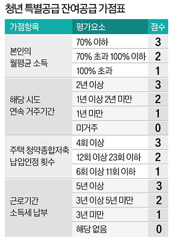 "無자녀 솔로들도 아파트 준다?"…39세 이하 '청년 특별공급' 주목