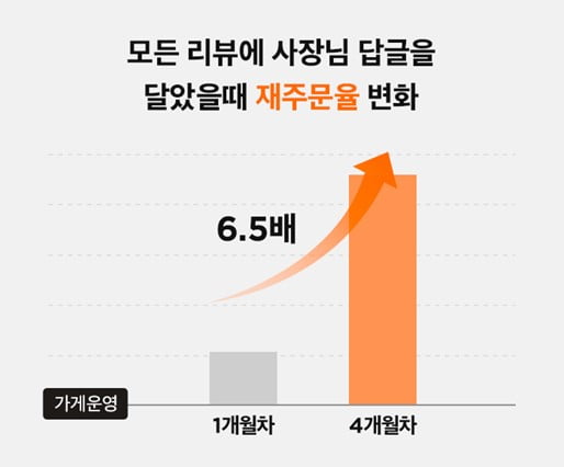 "좨송합니다" 사장님 댓글 '반전'…재주문율 뛰었다 [박동휘의 컨슈머 리포트]