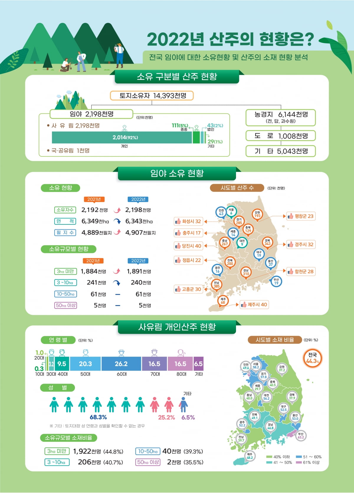 산림청, 지난해 사유림 소유자 7000명 증가