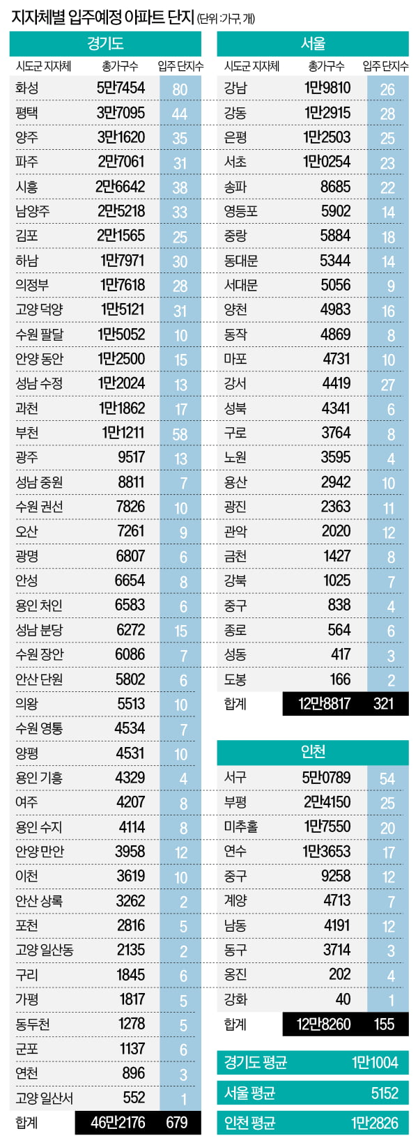 수도권 새로 입주하는 72만가구가 내년 '총선지형' 바꾼다