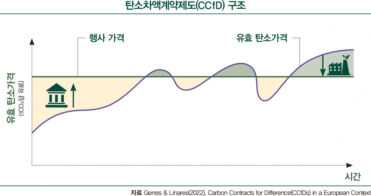 기업의 저탄소 전환 돕는 ‘탄소차액계약’