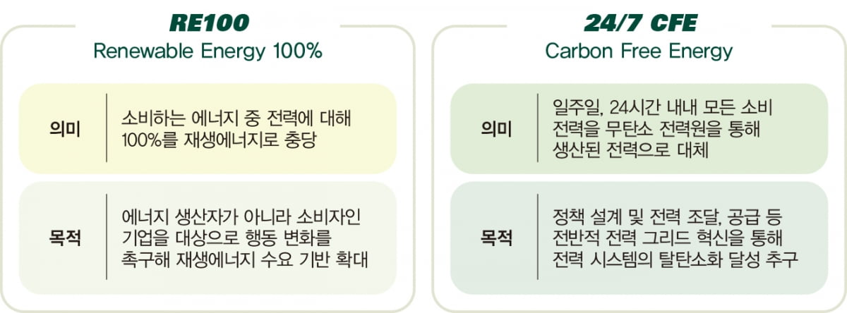 24시간 무탄소 전력, CFE가 뭐길래