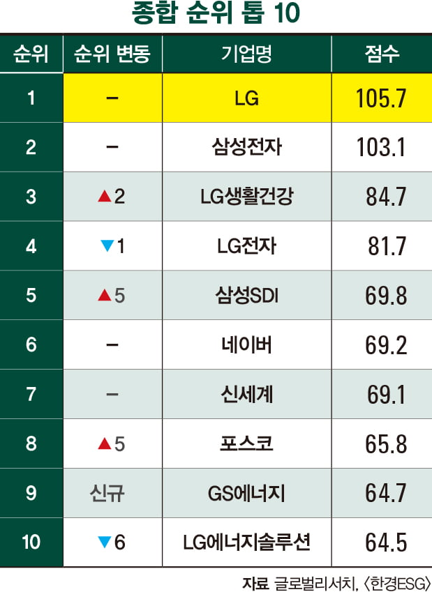 LG, 2년 연속 최고 ESG 브랜드…포스코·GS에너지 톱 10 진입