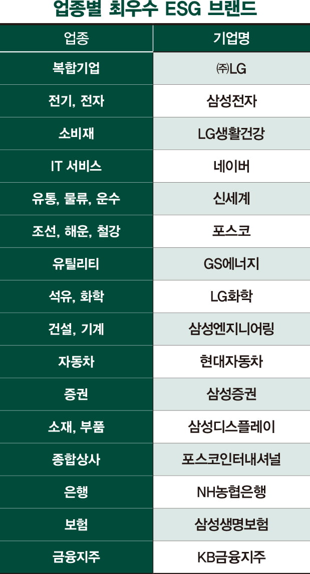 LG, 2년 연속 최고 ESG 브랜드…포스코·GS에너지 톱 10 진입