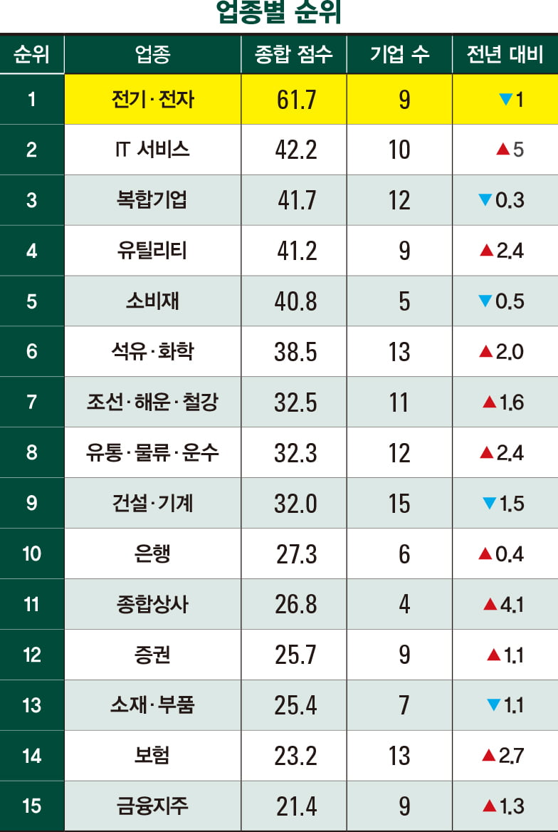 LG, 2년 연속 최고 ESG 브랜드…포스코·GS에너지 톱 10 진입