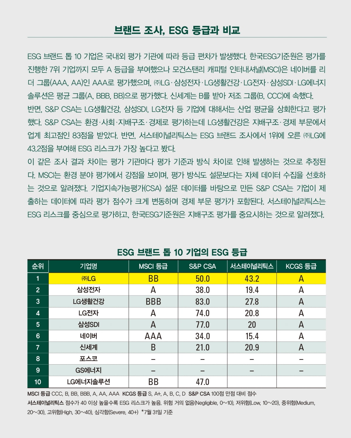 LG, 2년 연속 최고 ESG 브랜드…포스코·GS에너지 톱 10 진입