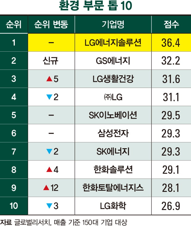 꽁 머니 카지노엔솔, 2년 연속 환경 1위…한화그룹사 약진 ‘눈길’