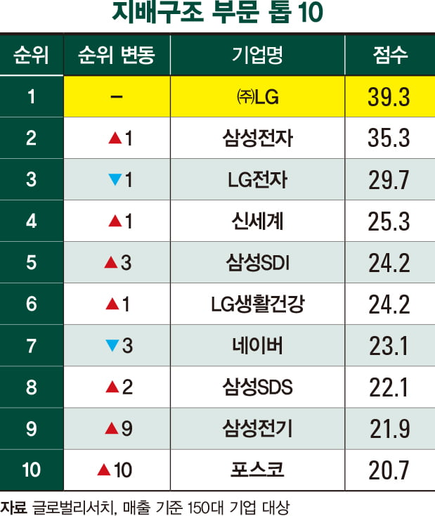 LG, 지배구조 ‘1위 굳히기’··· 포스코 10계단 순위 상승