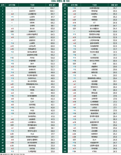 2023 ESG 브랜드 조사 톱 100 순위표