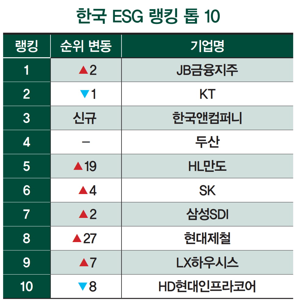 [한국 ESG 랭킹 120]JB금융·KT 강세 지속…한국앤컴퍼니 등 10곳 신규 진입