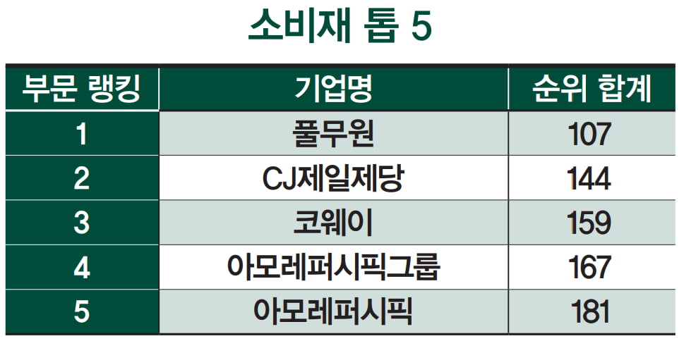 [한국 ESG 랭킹 120]JB금융·KT 강세 지속…한국앤컴퍼니 등 10곳 신규 진입