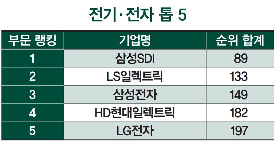 [한국 ESG 랭킹 120]JB금융·KT 강세 지속…한국앤컴퍼니 등 10곳 신규 진입