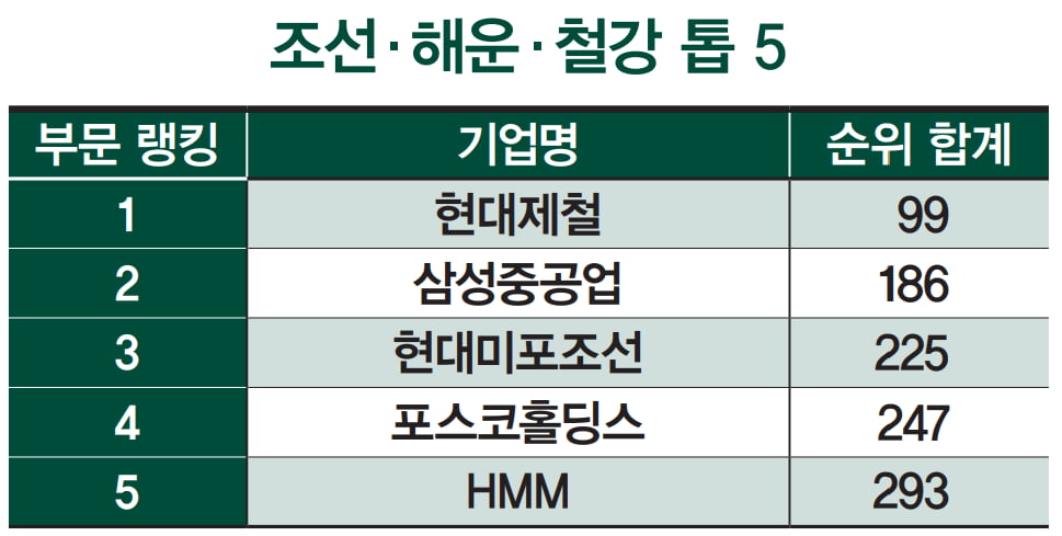 [한국 ESG 랭킹 120]JB금융·KT 강세 지속…한국앤컴퍼니 등 10곳 신규 진입