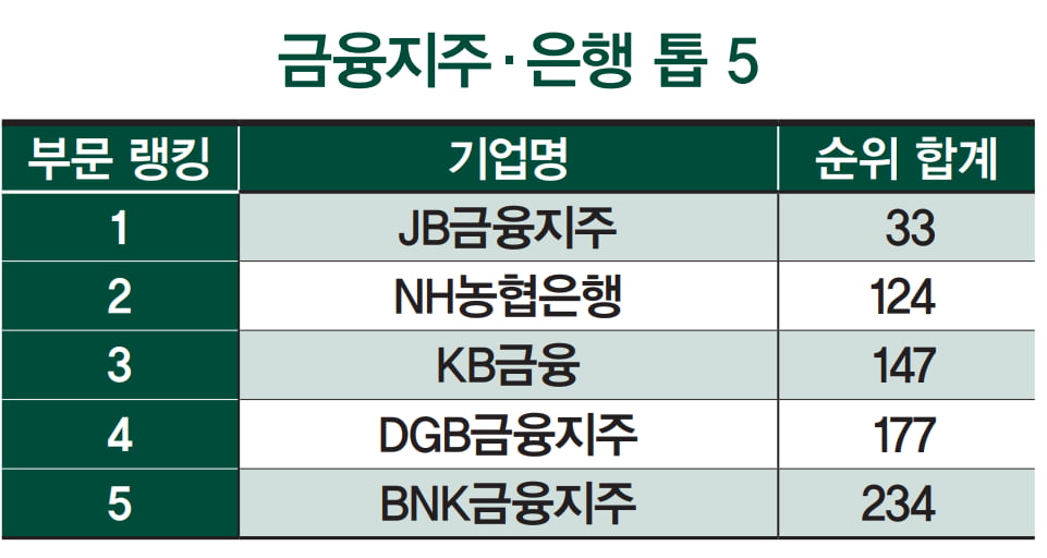 [한국 ESG 랭킹 120]JB금융·KT 강세 지속…한국앤컴퍼니 등 10곳 신규 진입