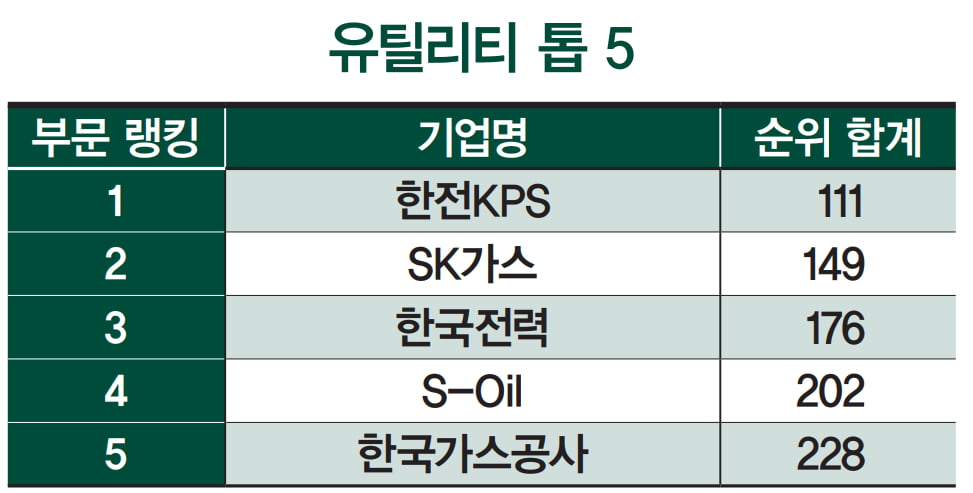 [한국 ESG 랭킹 120]JB금융·KT 강세 지속…한국앤컴퍼니 등 10곳 신규 진입