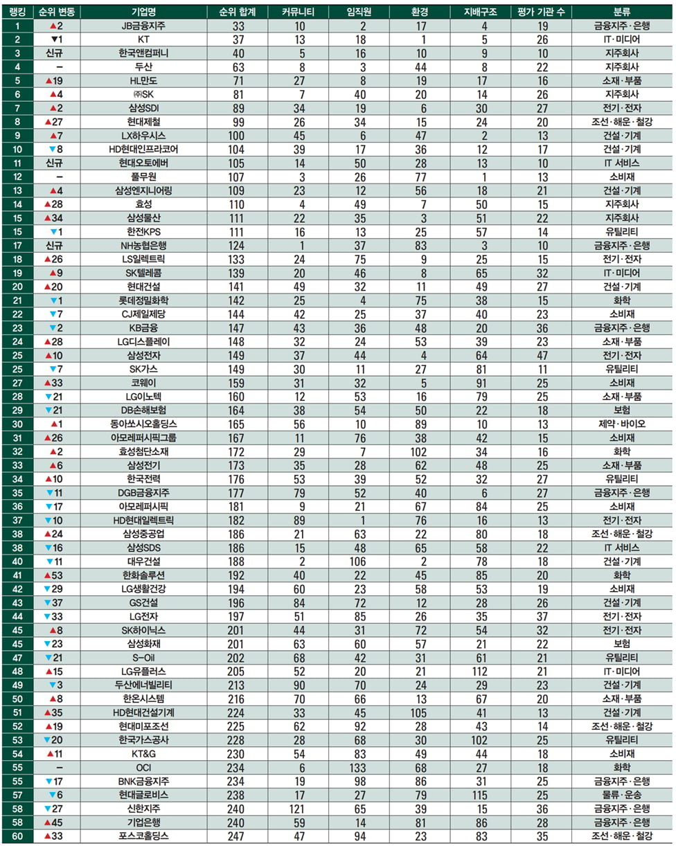 [한국 ESG 랭킹 120]JB금융·KT 강세 지속…한국앤컴퍼니 등 10곳 신규 진입